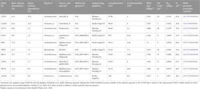 A metagenome-level analysis of a microbial community fermenting ultra-filtered milk permeate